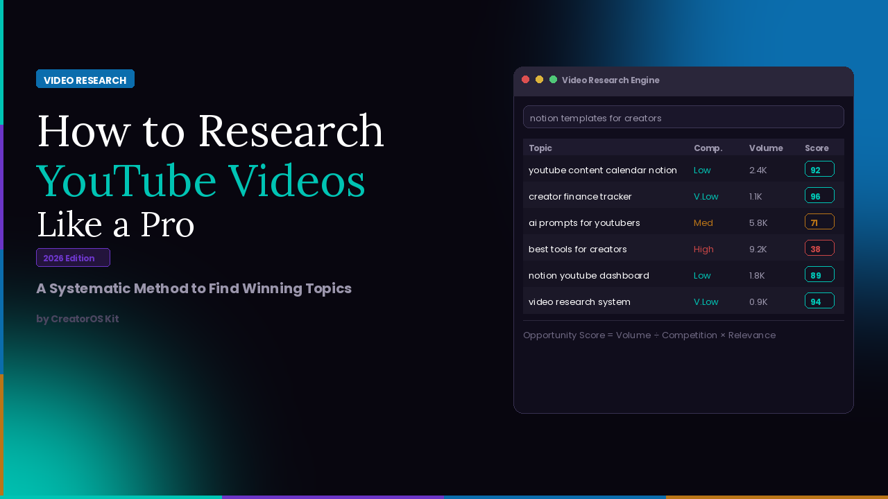 Video Research Engine dashboard showing topic opportunity scores by search volume and competition for YouTube creators — CreatorOS Kit
